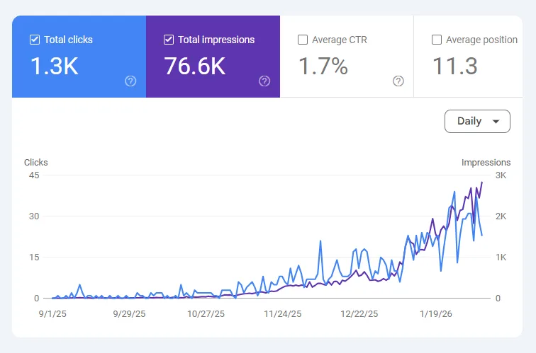 Google Search Console performance graph showing 1,300% growth in organic clicks for BringBack.pro over 90 days