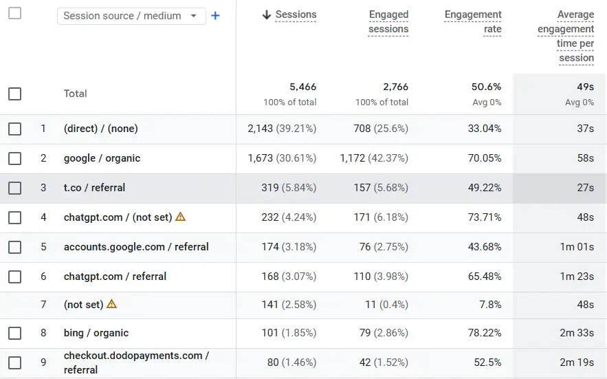 Google Analytics data proving significant referral traffic coming directly from ChatGPT to BringBack.pro